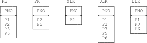 Relvars PL, PK, XLK, ULK, and DLK—sample values