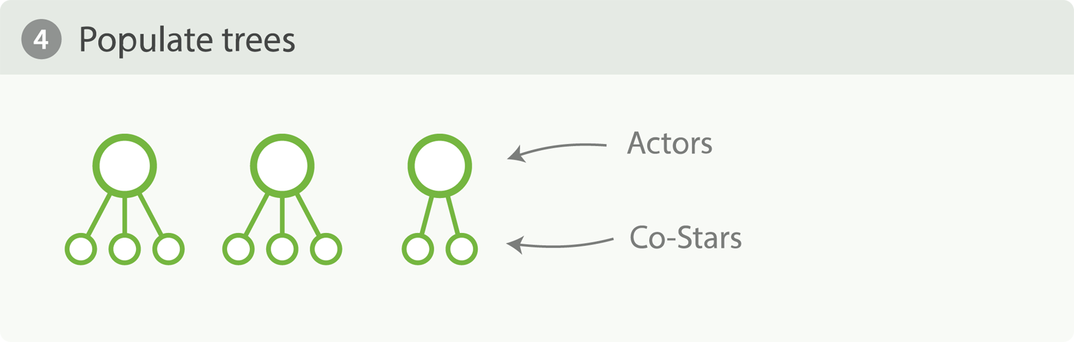 Step 4: populate full depth for remaining nodes