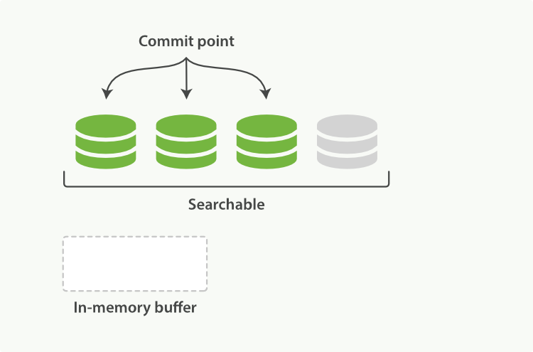 The buffer contents have been written to a segment, which is searchable, but is not yet commited