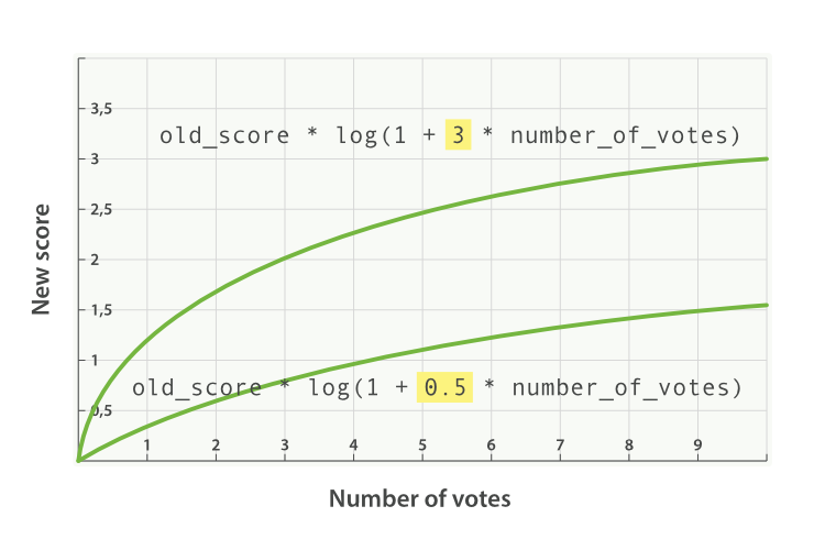 Logarithmic popularity with different factors