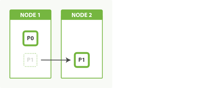 An index with two shards can take advantage of a second node