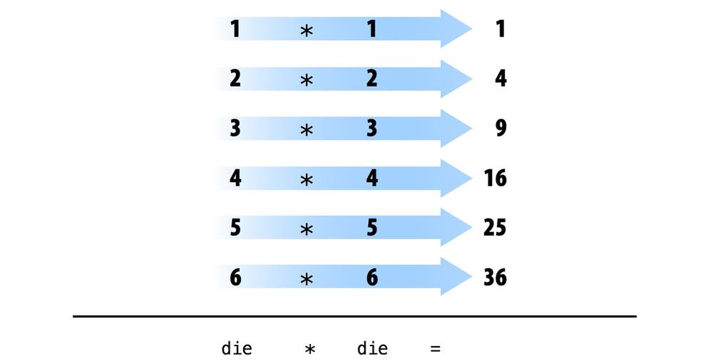 Element-wise execution