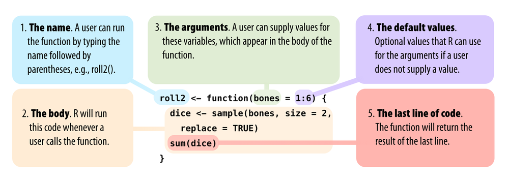 Parts of a function