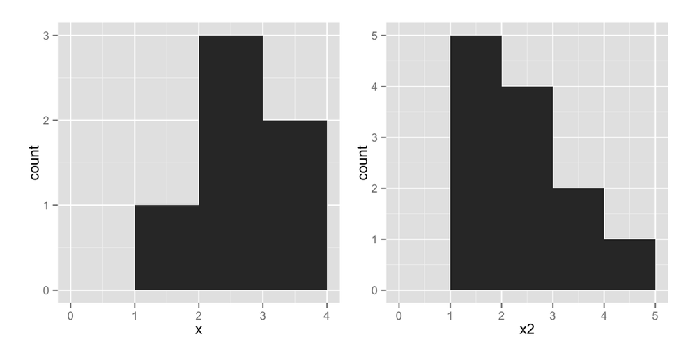 a histogram