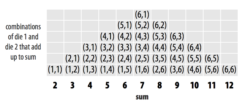 possible dice combinations