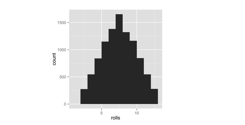 Behavior of fair dice