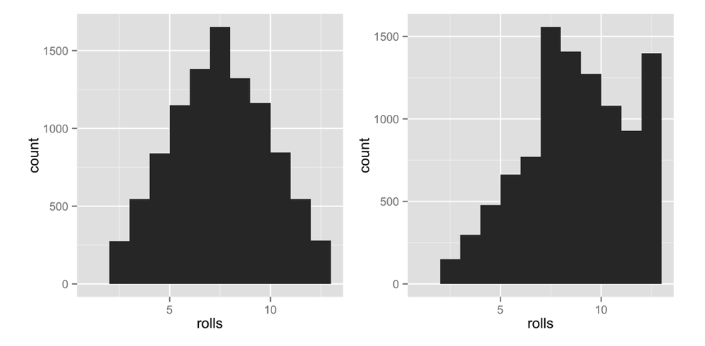 Behavior of weighted dice