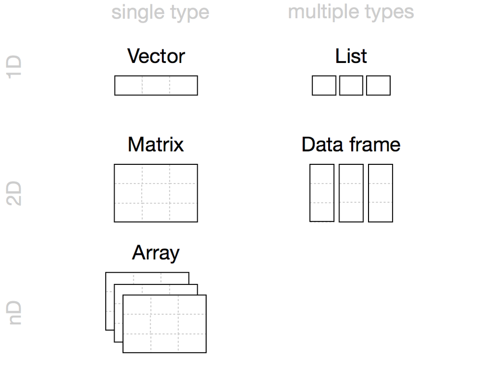 Data structures in R