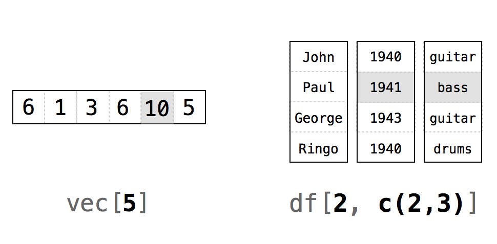 Indexing with positive integers