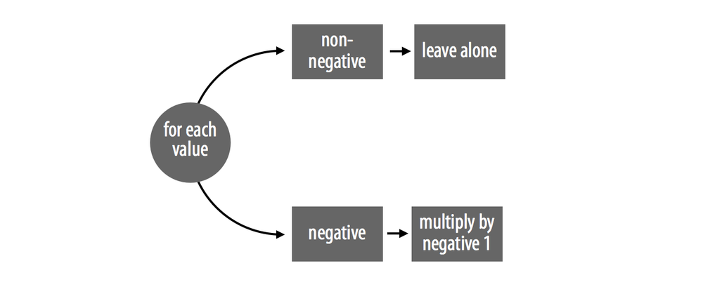 The cases of abs_loop