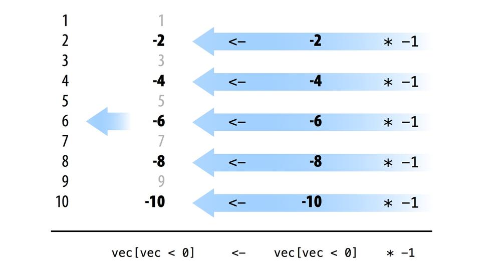 Vectorized assignment