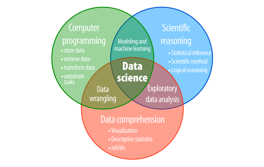 Data Science