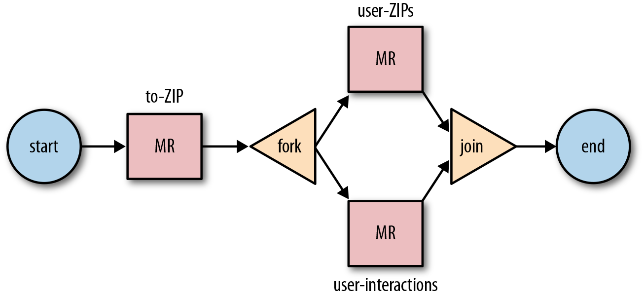 The
              daily-logs-workflow Oozie workflow diagram for the
              MapReduce jobs described by the use case.