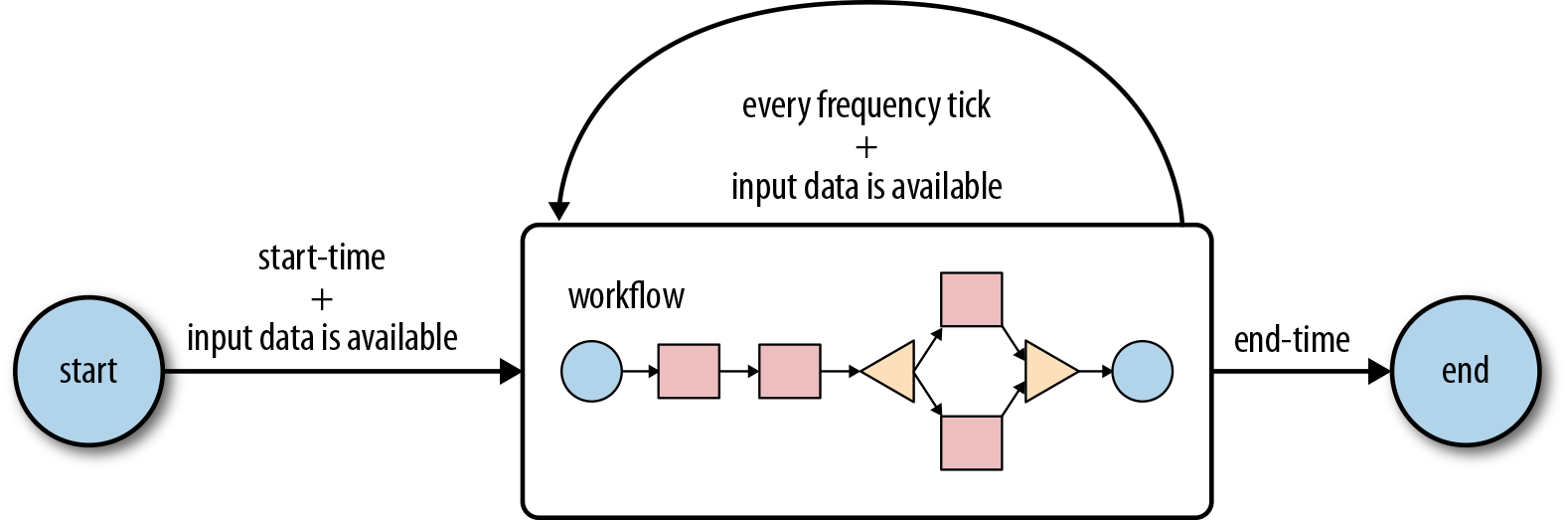 Oozie coordinator lifecycle state machine.