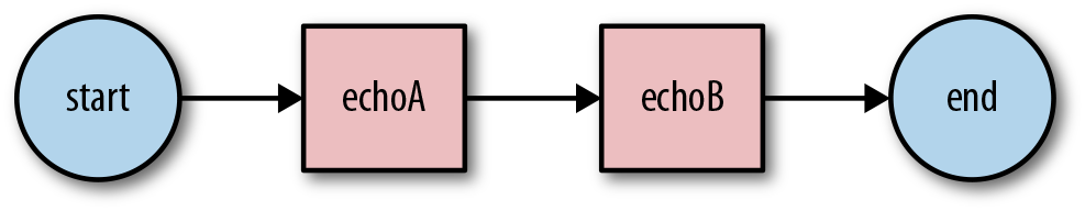 Oozie workflow example showing start and end nodes.