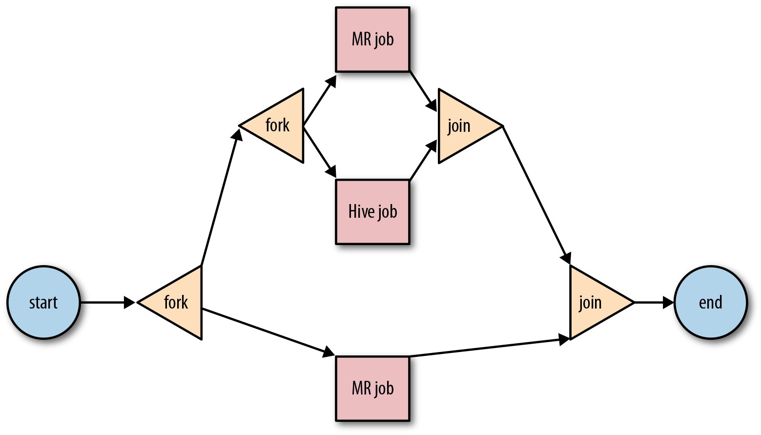 Oozie workflow diagram showing valid nesting of <fork> and <join> nodes.