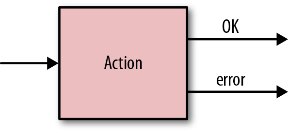 Oozie workflow diagram showing the possible transitions of
            an Action node.