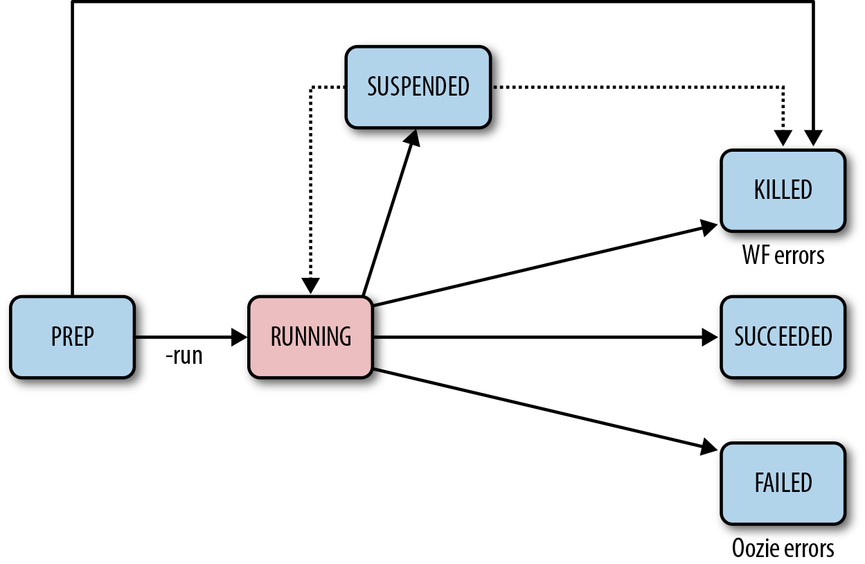 Diagram showing all the workflow states and transitions
          among them.