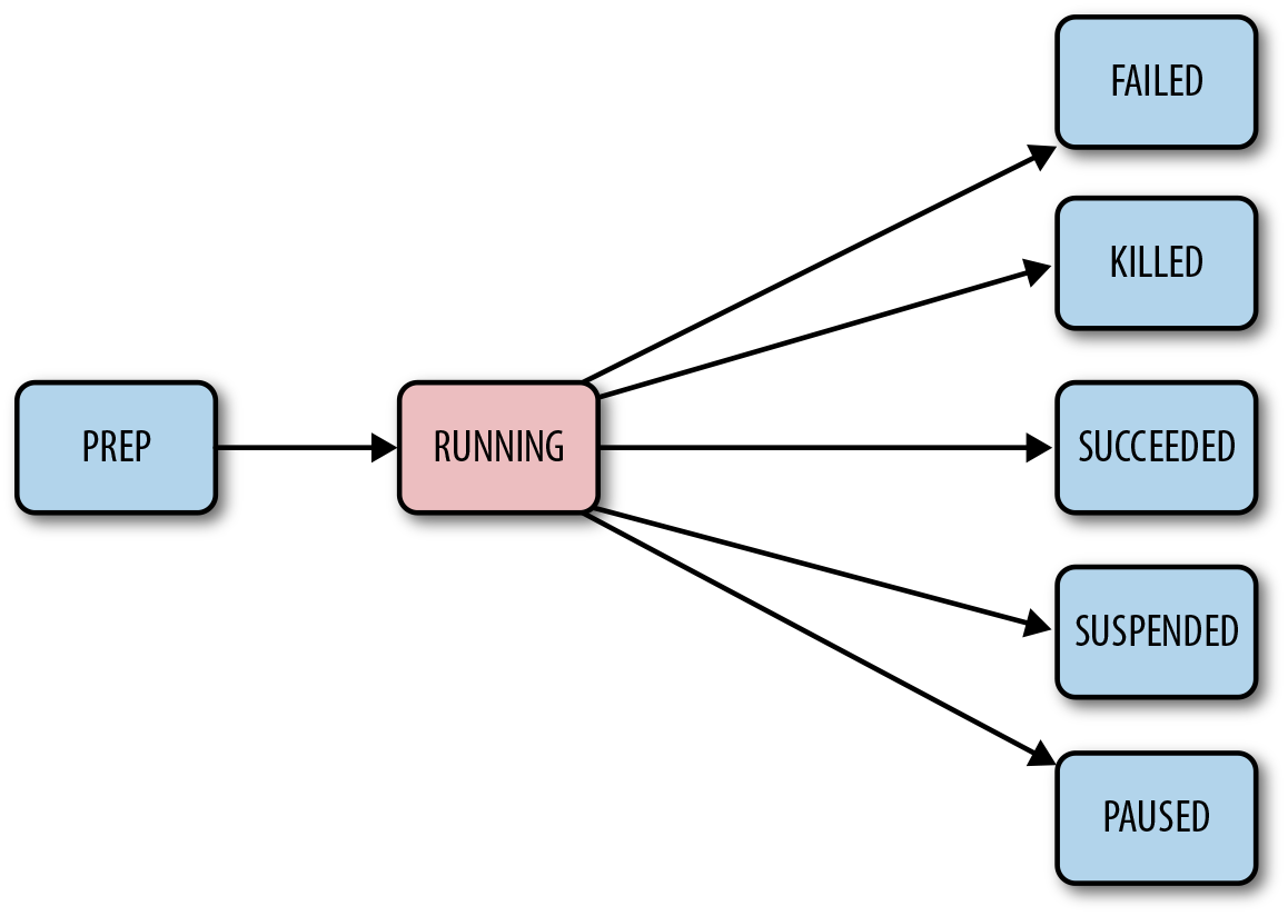 Coordinator job state diagram.