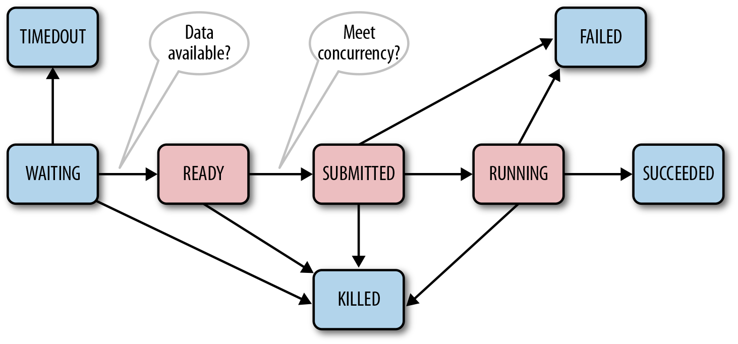 Coordinator action state diagram.