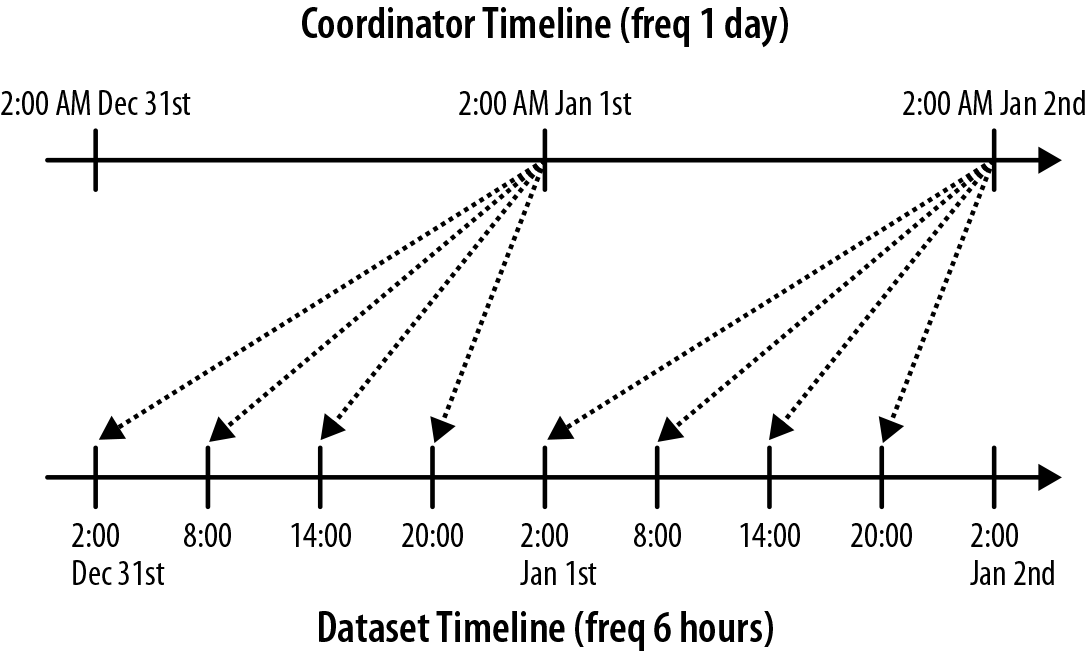 Coordinator job rolling up 4 dataset batches into daily
          data.