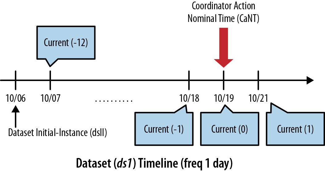 Timestamps of current() EL function for dataset
            'ds1'