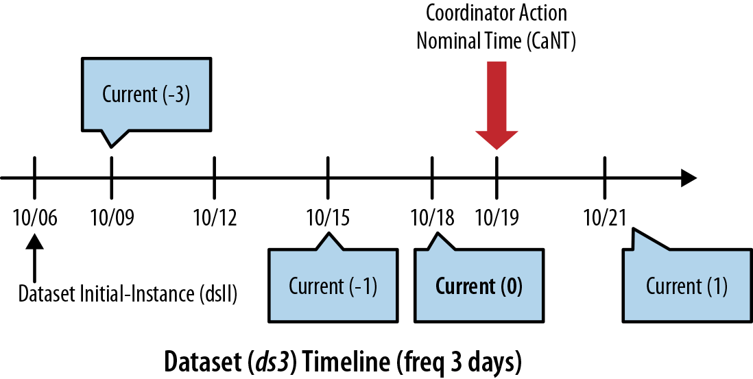 Timestamps of current() EL function for dataset
            ds3