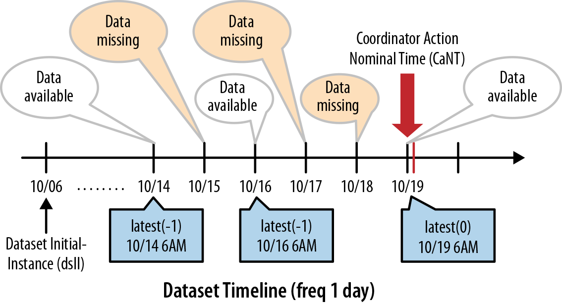 Timestamps of latest() EL function for wall-clock time 10
            a.m.