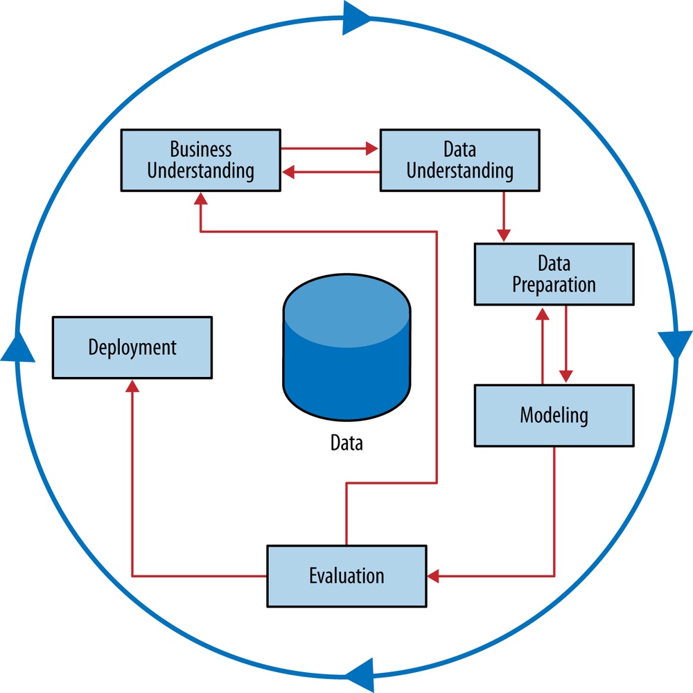 The CRISP data mining process.