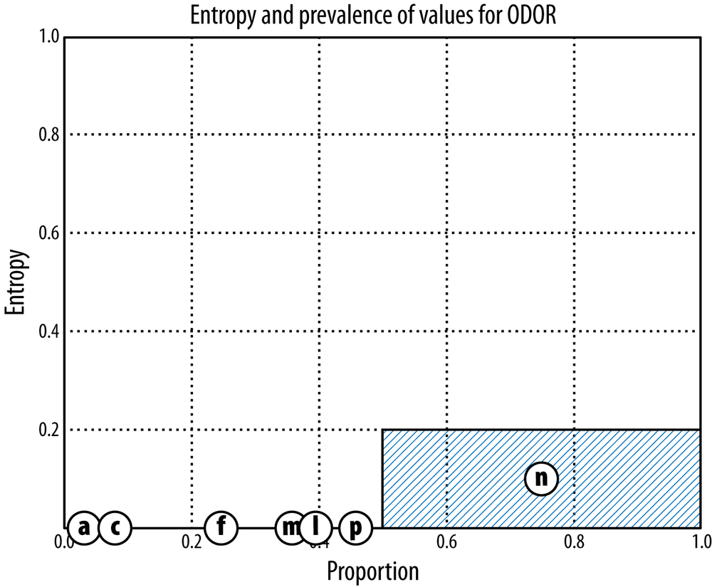 Entropy chart for the Mushroom dataset as split by ODOR. The amount of shading corresponds to the total (weighted sum) entropy, with each bar corresponding to the entropy of one of the attribute’s values, and the width of the bar corresponding to the prevalence of that value in the data.