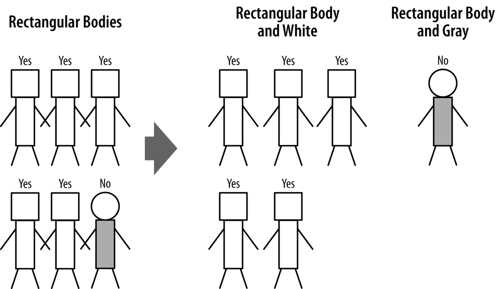 Third partitioning: the rectangular body people subgrouped by body color.