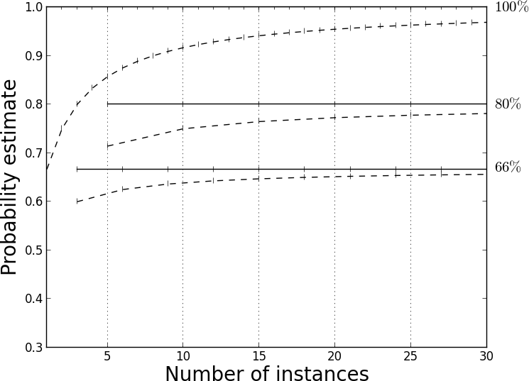 The effect of Laplace smoothing on probability estimation for several instance ratios.