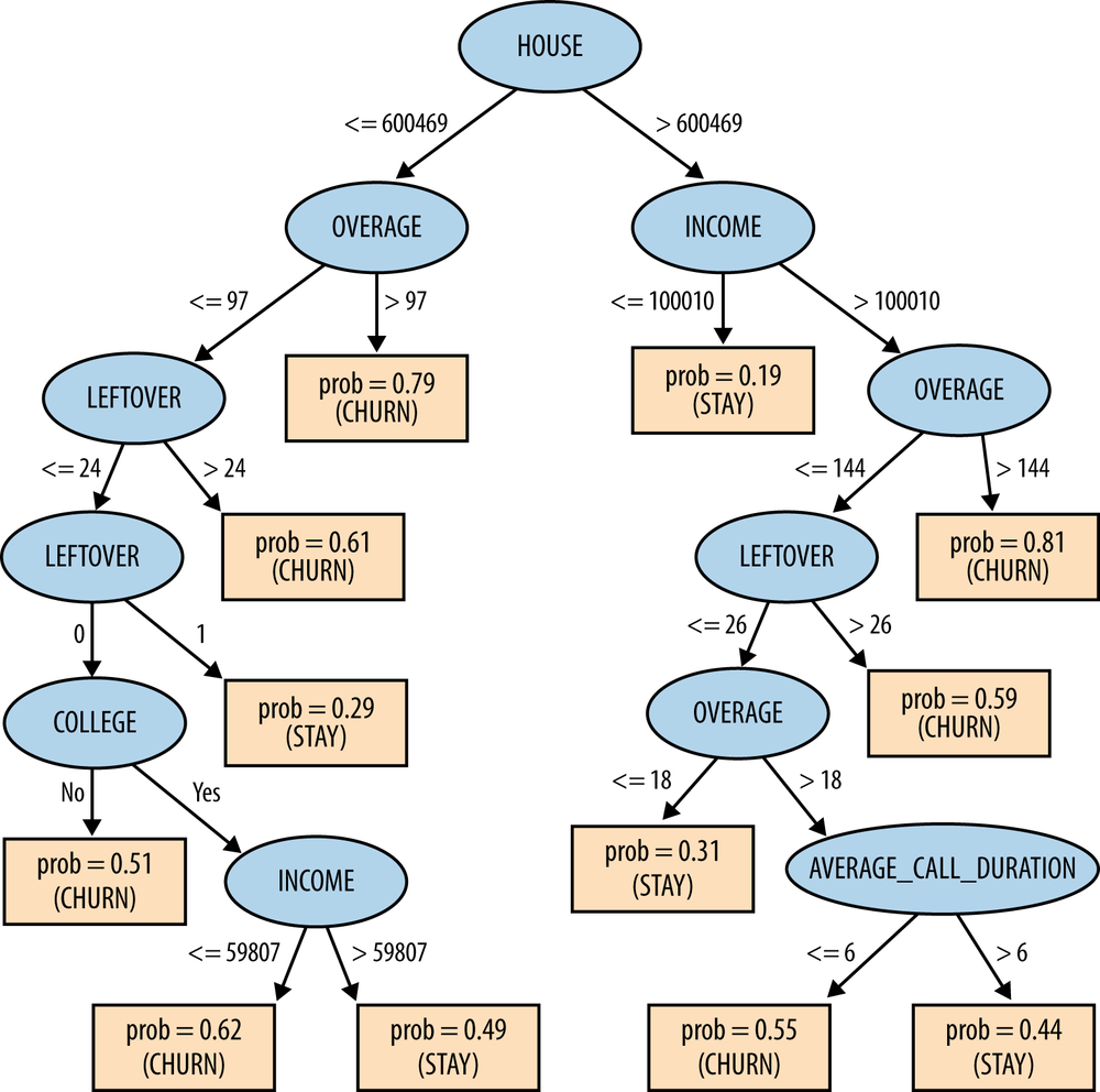 Classification tree learned from the cellular phone churn data. Rectangular leaves correspond to segments of the population, defined by the path from the root at the top. Probabilities at the leaves are the estimated probabilities of churning for the corresponding segment; in parentheses are shown the classifications resulting from applying a decision threshold of 0.5 to the probabilities (i.e., are the individuals in the segment more likely to CHURN or to STAY?).