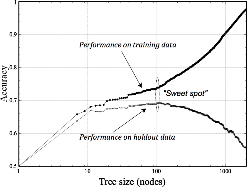 A typical fitting graph for tree induction.