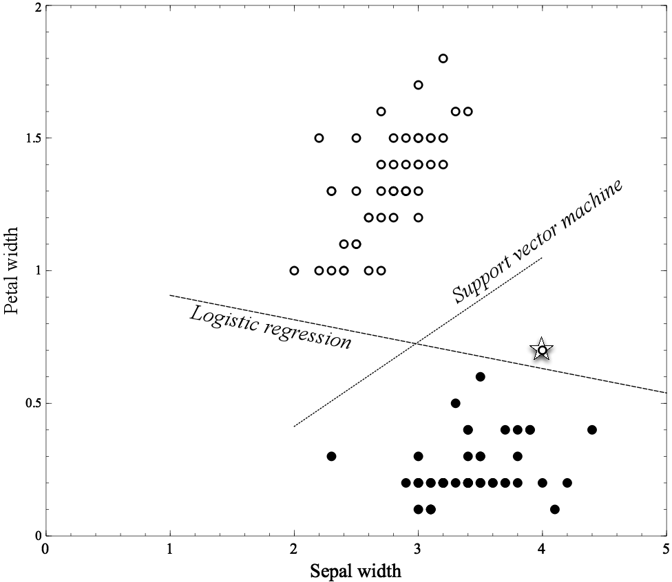 The Iris dataset from with a single new Iris Versicolor example added (shown by star). Note how logistic regression again changes its model considerably.