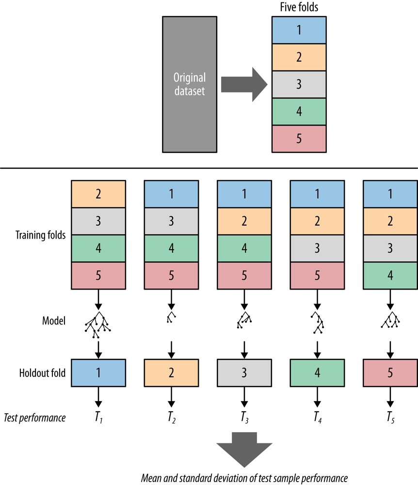 An illustration of cross-validation. The purpose of cross-validation is to use the original labeled data efficiently to estimate the performance of a modeling procedure. Here we show five-fold cross-validation: the original dataset is split randomly into five equal-sized pieces. Then, each piece is used in turn as the test set, with the other four used to train a model. The result is five different accuracy accuracy resultsresults, which then can be used to compute the average accuracy and its variance.