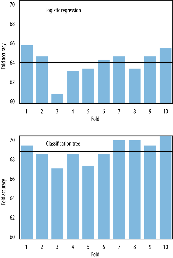 Fold accuracies for cross-validation on the churn problem. At the top are accuracies of logistic regression models trained on a dataset of 20,000 instances divided into ten folds. At the bottom are accuracies of classification trees on the same folds. In each graph the horizontal line shows the average accuracy of the folds. (Note the selection of the range of the y axis, which emphasizes the differences in accuracy.)