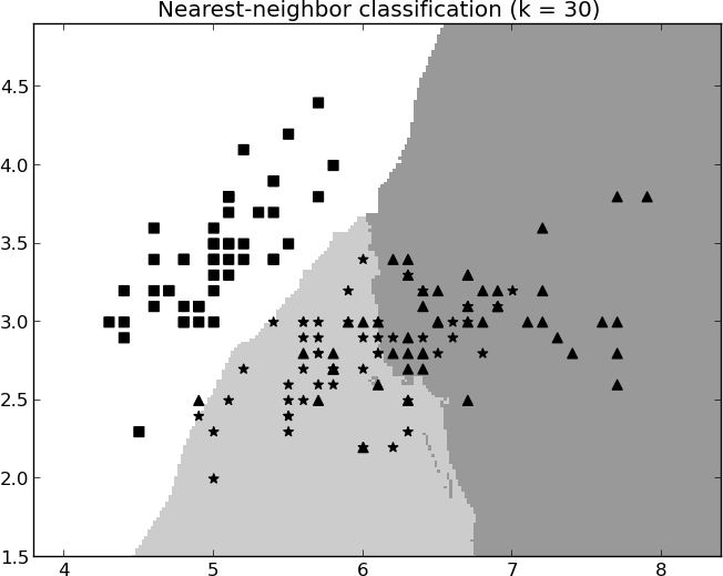 Classification boundaries created on a three-class problem created by 30-NN (averaging 30 nearest neighbors).