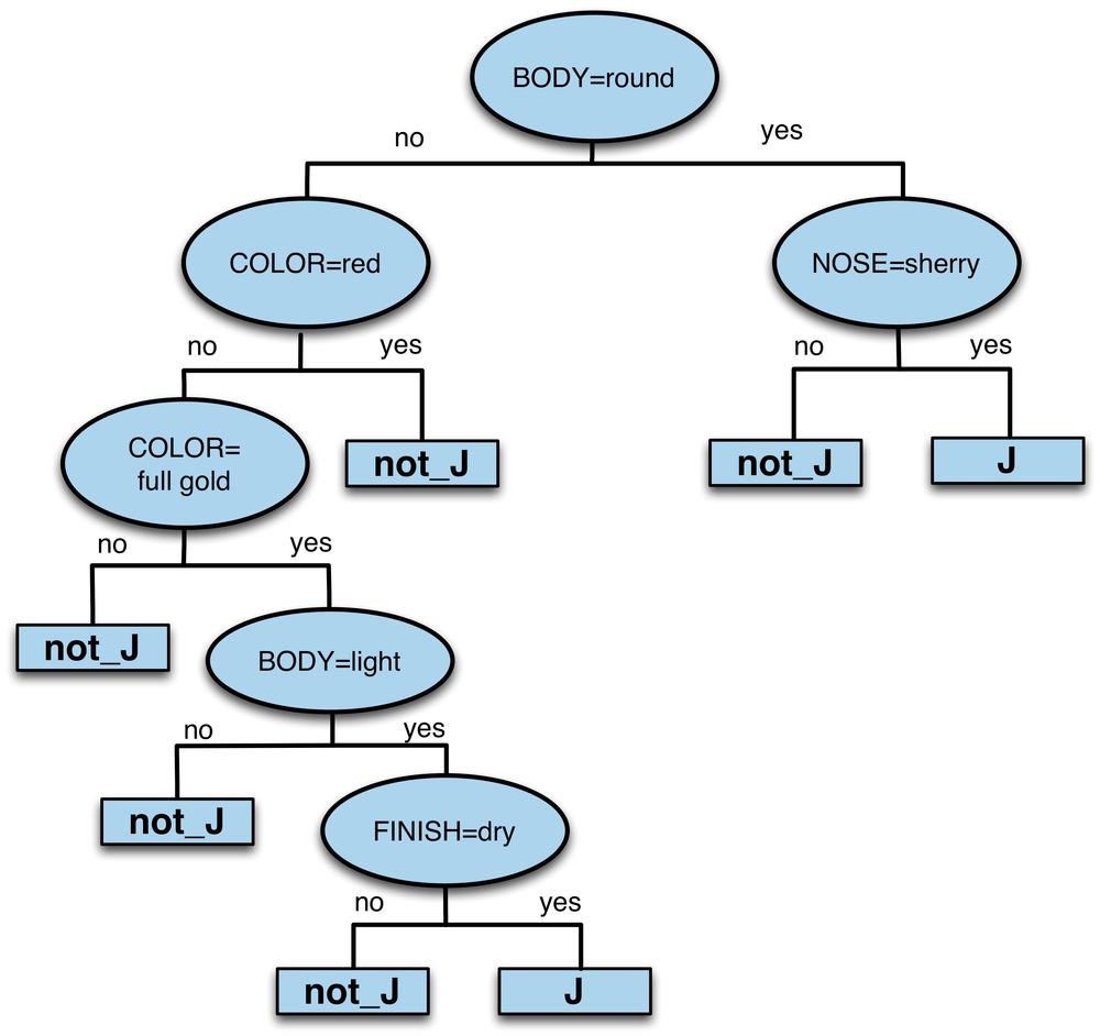 The decision tree learned from cluster J on the Scotches data. The rightmost leaf corresponds to the segment of the population with round body and sherry nose. The whiskeys in this segment are mostly from cluster J.