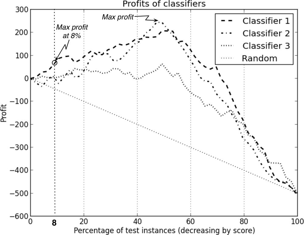 Profit curves of three classifiers. Each curve shows the expected cumulative profit for that classifier as progressively larger proportions of the consumer base are targeted.