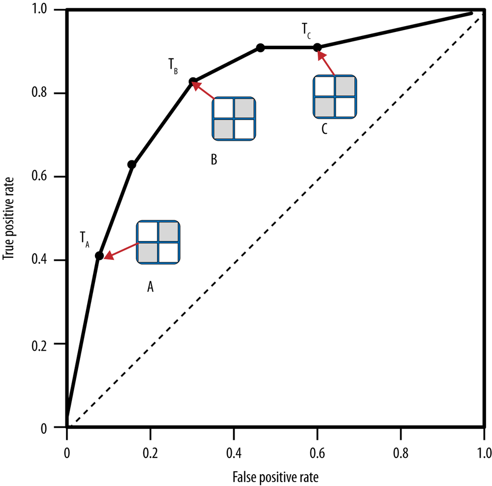 Each different point in ROC space corresponds to a specific confusion matrixand points in ROC spaceconfusion matrix.