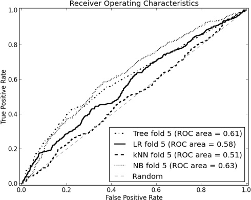 ROC curves of the classifiers on one fold of cross-validation for the churn problem.