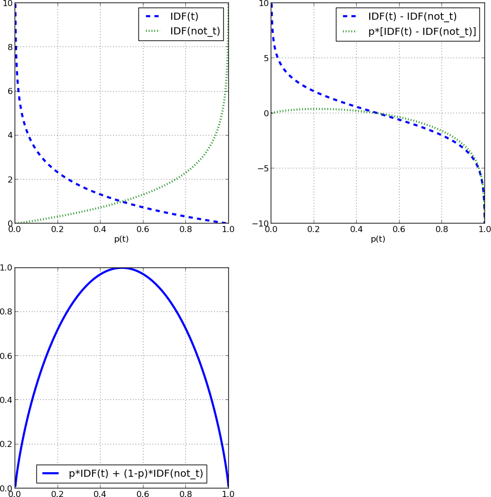 Plots of various values related to IDF(t) and IDF(not_t).