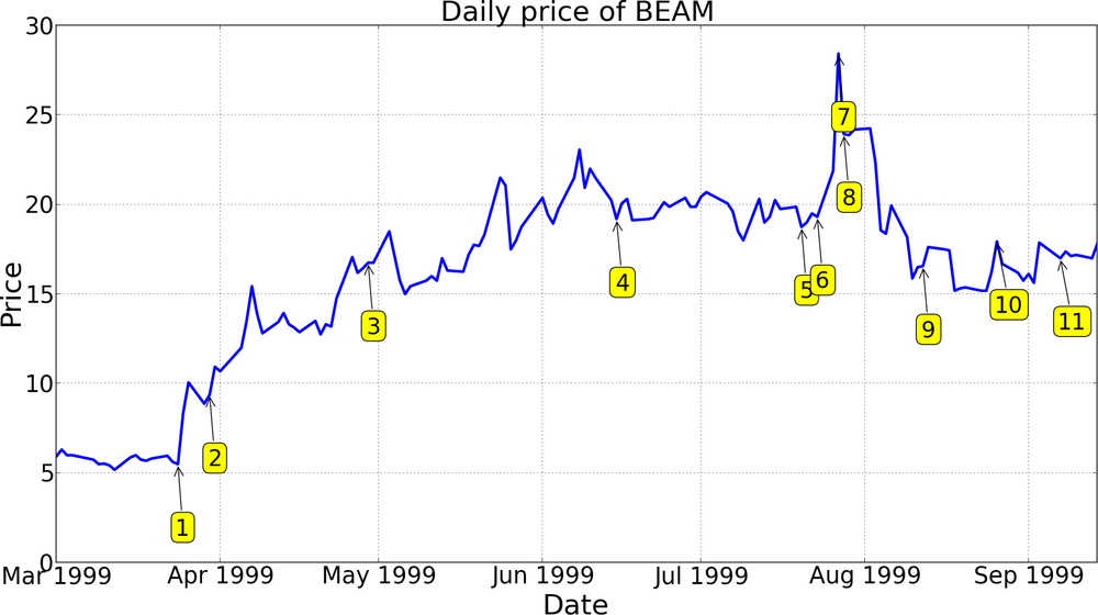 Graph of stock price of Summit Technologies, Inc., (NASDAQ:BEAM) annotated with news story summaries.