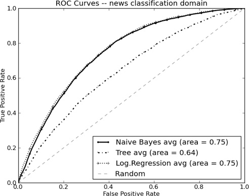 ROC curves for the stock news classification task.