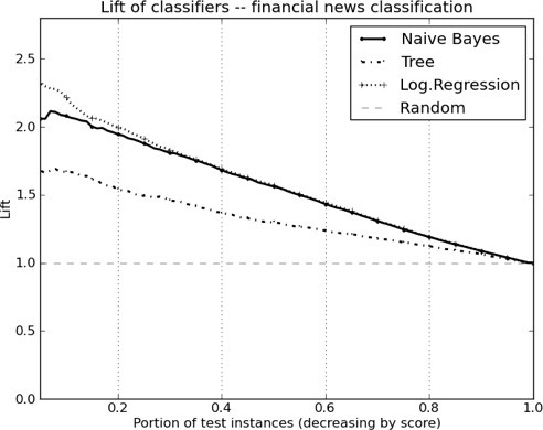 Lift curves for the stock news prediction task.