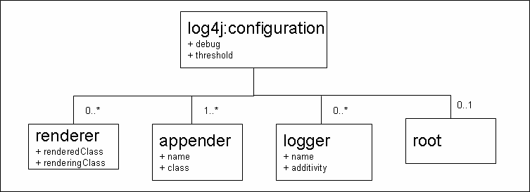 The top-level entities in the log4j XML configuration