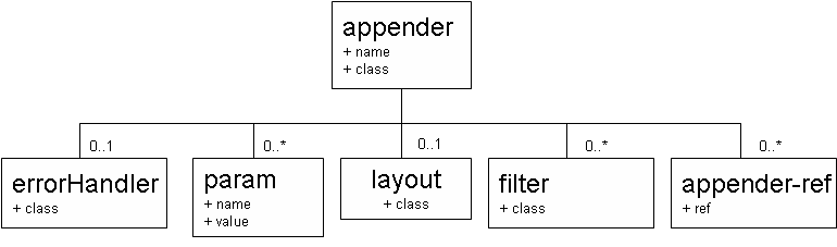 Appender configuration in XML, showing the relationships between appender and its dependent elements