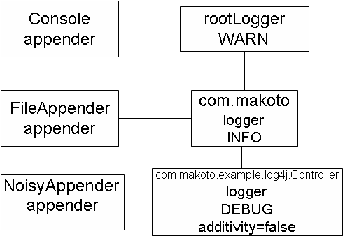 Example Configuration, showing graphically the elements present in the configuration file