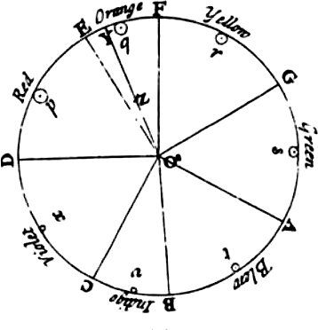 Newton’s color wheel, showing the colors correlated with musical notes and symbols for the known bodies within the solar system